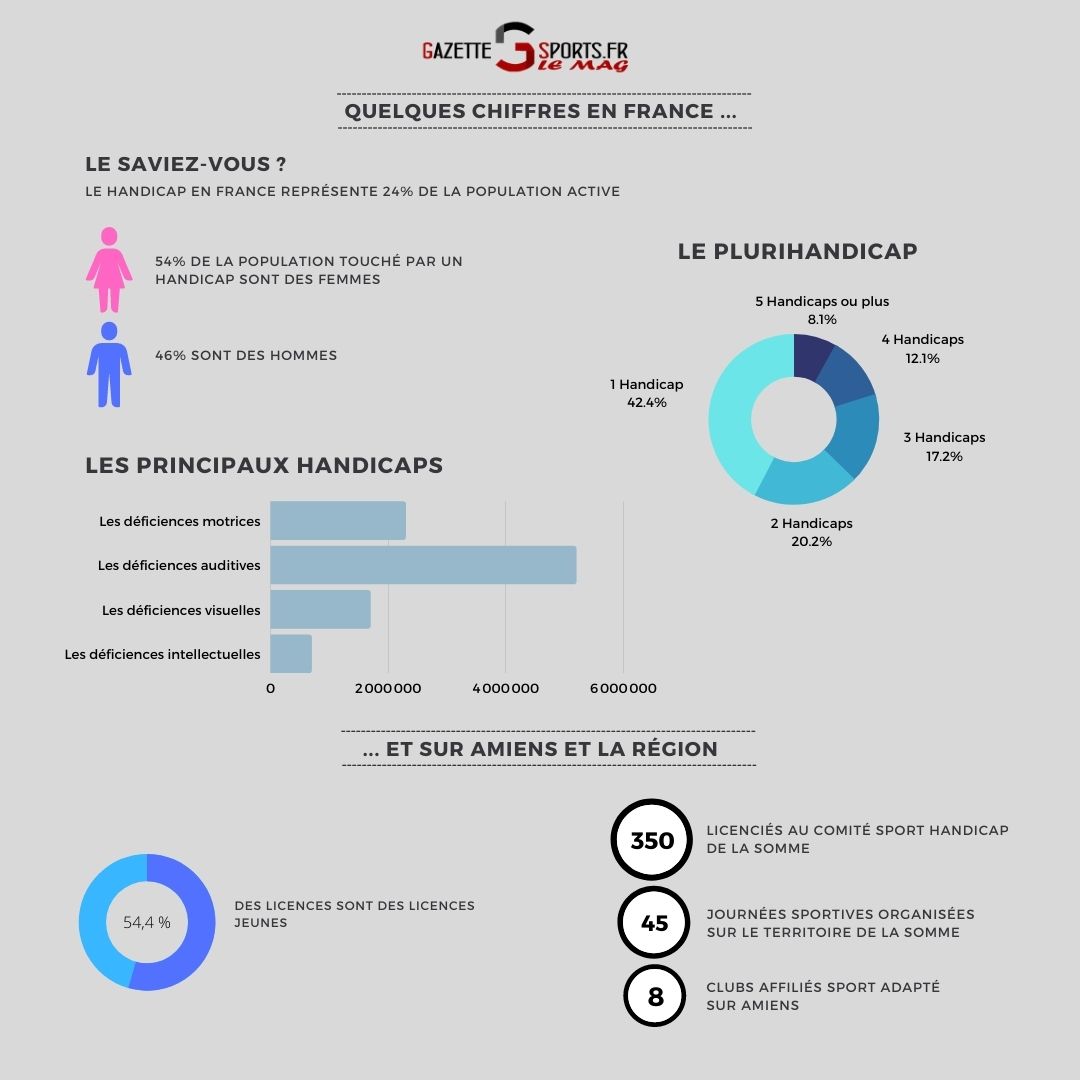 INFOGRAPHIE : Les chiffres du sport handicap - GAZETTE SPORTS LE MAG